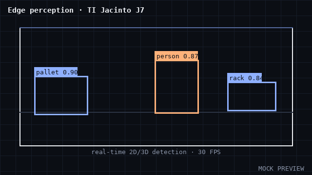 Animated preview (mock): Edge perception and navigation on TI Jacinto J7