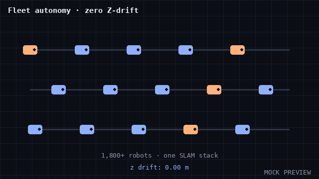 Animated preview (mock): Fleet autonomy stack with zero Z-drift