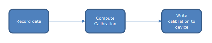 Calibration Process